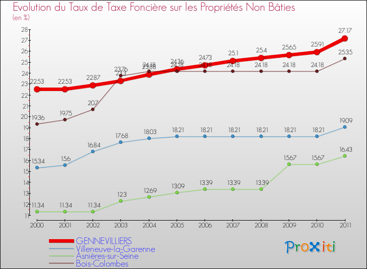 Evolution du taux de la taxe foncière sur les immeubles et terrains non batis pour GENNEVILLIERS et les communes proches Comparaison des taux de la taxe foncière sur les immeubles et terrains non batis pour GENNEVILLIERS et les communes voisines
