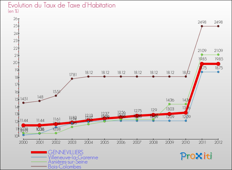 Evolution du taux de la taxe d'habitation pour GENNEVILLIERS et les communes proches Comparaison des taux de la taxe d'habitation pour GENNEVILLIERS et les communes voisines