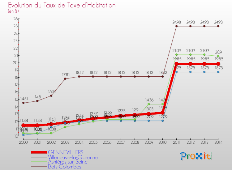 Evolution du taux de la taxe d'habitation pour GENNEVILLIERS et les communes proches de 2000 à 2014 Comparaison des taux de la taxe d'habitation pour GENNEVILLIERS et les communes voisines de 2000 à 2014