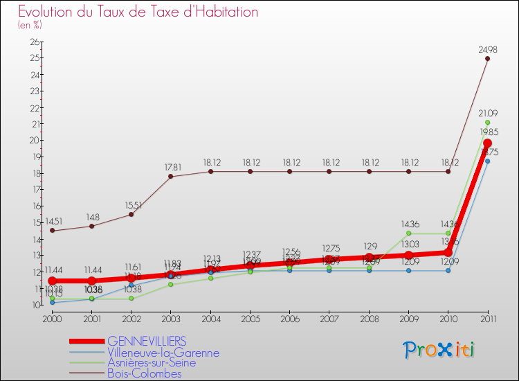 Evolution du taux de la taxe d'habitation pour GENNEVILLIERS et les communes proches Comparaison des taux de la taxe d'habitation pour GENNEVILLIERS et les communes voisines