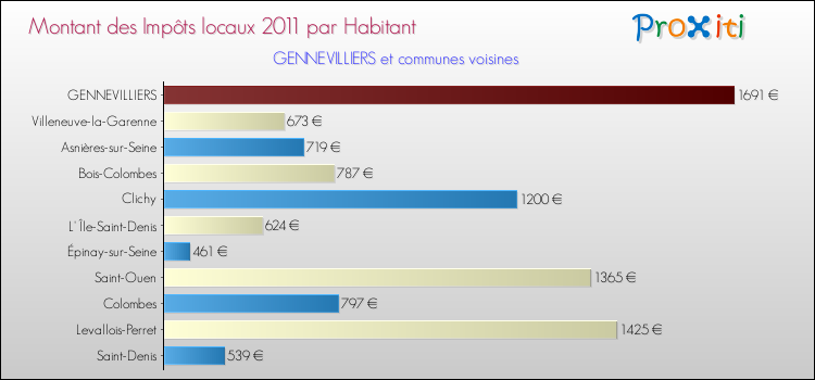 Montant des impôts locaux par Habitant pour GENNEVILLIERS et les communes proches Comparaison des impôts locaux par habitant pour GENNEVILLIERS et les communes voisines