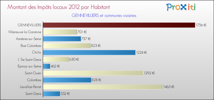 Montant des impôts locaux par Habitant pour GENNEVILLIERS et les communes proches Comparaison des impôts locaux par habitant pour GENNEVILLIERS et les communes voisines