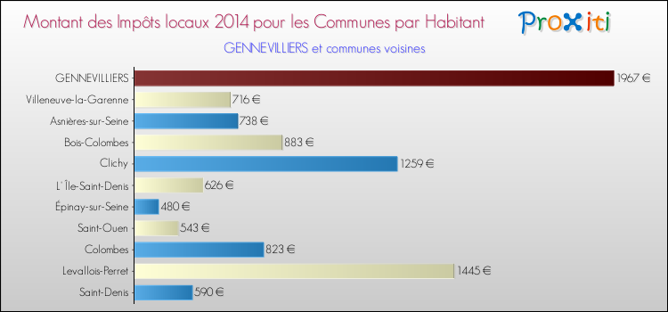 Montant des impôts locaux par Habitant pour GENNEVILLIERS et les communes proches en 2014 Comparaison des impôts locaux par habitant pour GENNEVILLIERS et les communes voisines en 2014