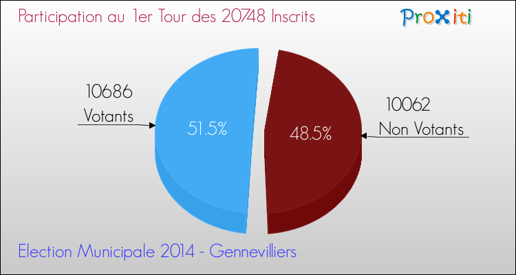 Participation au 1er Tour des Elections Municipales 2014 de la commune de Gennevilliers Elections Municipales 2014 - Participation au 1er Tour pour la commune de Gennevilliers