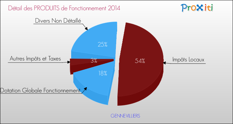 Décomposition du Budget de Fonctionnement 2014 de la commune de GENNEVILLIERS Budget de Fonctionnement 2014 pour la commune de GENNEVILLIERS