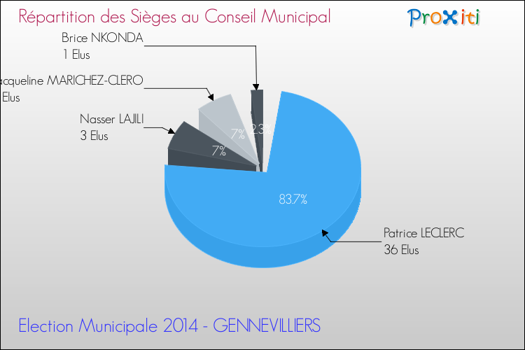 Répartition des élus au conseil municipal entre les listes à l'issue du 1er Tour des Elections Municipales 2014 de la commune de GENNEVILLIERS Elections Municipales 2014 - Répartition des élus au conseil municipal entre les listes à l'issue du 1er Tour pour la commune de GENNEVILLIERS