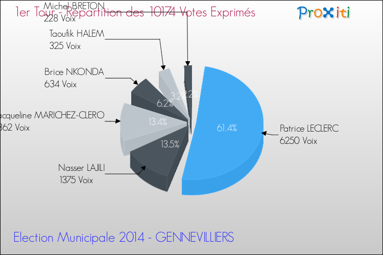 Répartition des votes exprimés au 1er Tour des Elections Municipales 2014 de la commune de GENNEVILLIERS Elections Municipales 2014 - Répartition des votes exprimés au 1er Tour pour la commune de GENNEVILLIERS