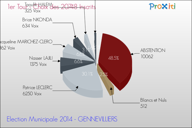 Résultats par rapport aux inscrits au 1er Tour des Elections Municipales 2014 de la commune de GENNEVILLIERS Elections Municipales 2014 - Résultats par rapport aux inscrits au 1er Tour pour la commune de GENNEVILLIERS