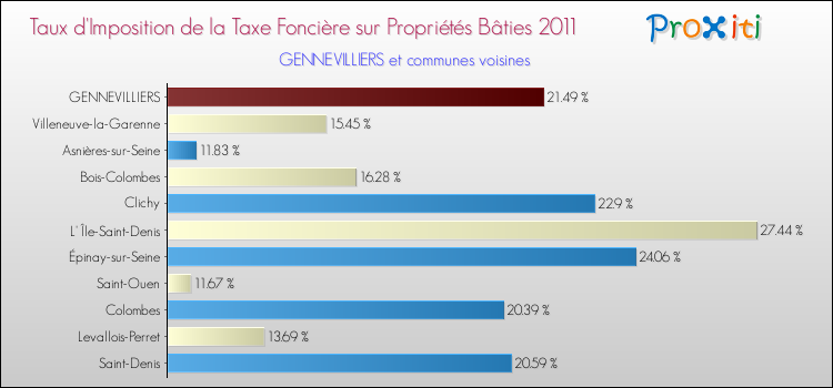 Taux d'imposition de la taxe foncière sur le bati 2011 pour GENNEVILLIERS et les communes proches Comparaison des taux d'imposition de la taxe foncière sur le bati 2011 pour GENNEVILLIERS et les communes voisines