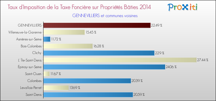 Taux d'imposition de la taxe foncière sur le bati 2014 pour GENNEVILLIERS et les communes proches Comparaison des taux d'imposition de la taxe foncière sur le bati 2014 pour GENNEVILLIERS et les communes voisines