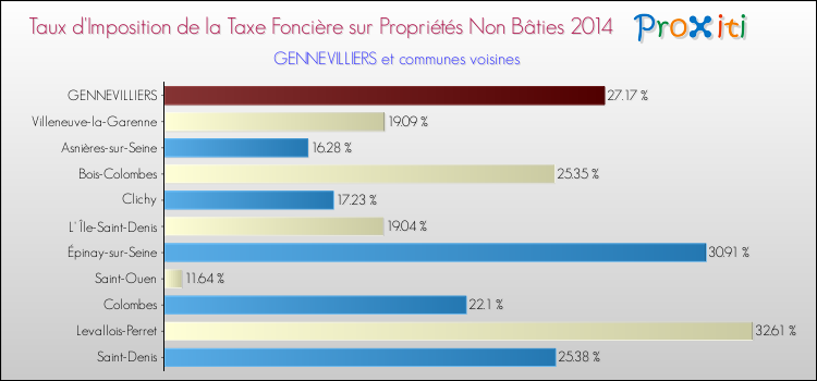 Taux d'imposition de la taxe foncière sur les immeubles et terrains non batis 2014 pour GENNEVILLIERS et les communes proches Comparaison des taux d'imposition de la taxe foncière sur les immeubles et terrains non batis 2014 pour GENNEVILLIERS et les communes voisines