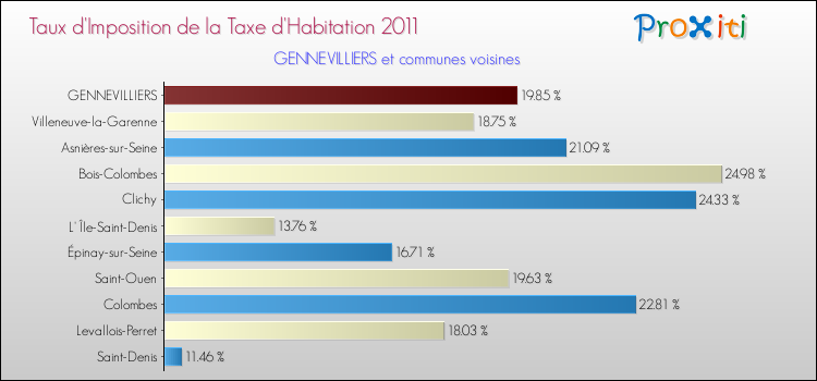 Taux d'imposition de la taxe d'habitation 2011 pour GENNEVILLIERS et les communes proches Comparaison des taux d'imposition de la taxe d'habitation 2011 pour GENNEVILLIERS et les communes voisines
