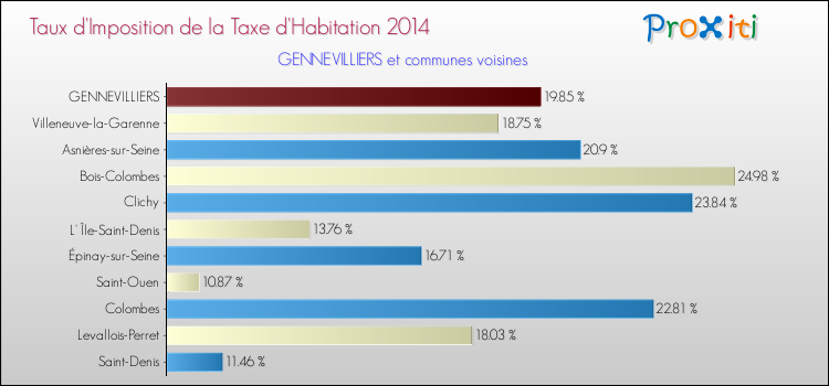 Taux d'imposition de la taxe d'habitation 2014 pour GENNEVILLIERS et les communes proches Comparaison des taux d'imposition de la taxe d'habitation 2014 pour GENNEVILLIERS et les communes voisines