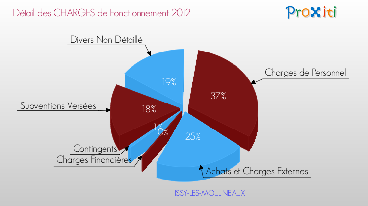 Décomposition des Charges de Fonctionnement 2012 de la commune de ISSY-LES-MOULINEAUX Charges de Fonctionnement 2012 pour la commune de ISSY-LES-MOULINEAUX