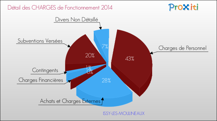 Décomposition des Charges de Fonctionnement 2014 de la commune de ISSY-LES-MOULINEAUX Charges de Fonctionnement 2014 pour la commune de ISSY-LES-MOULINEAUX