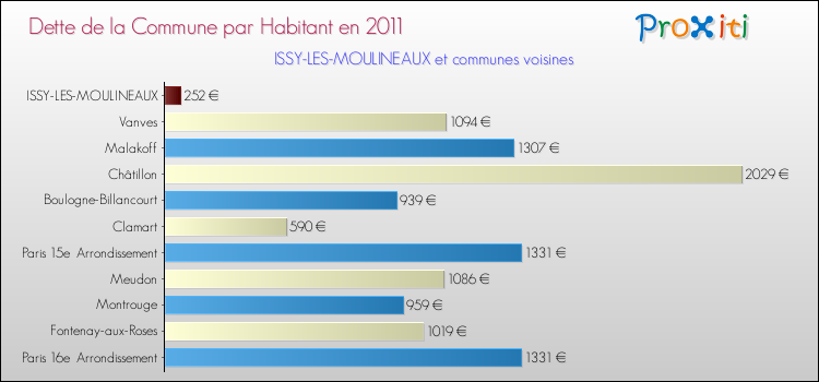 Dette par habitant de la commune en 2011 pour ISSY-LES-MOULINEAUX et les communes proches Comparaison de la dette par habitant de la commune en 2011 pour ISSY-LES-MOULINEAUX et les communes voisines