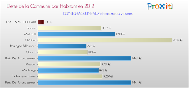 Dette par habitant de la commune en 2012 pour ISSY-LES-MOULINEAUX et les communes proches Comparaison de la dette par habitant de la commune en 2012 pour ISSY-LES-MOULINEAUX et les communes voisines