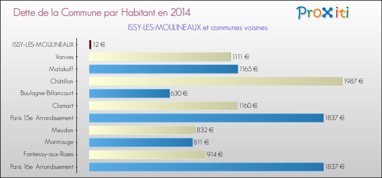 Dette par habitant de la commune en 2014 pour ISSY-LES-MOULINEAUX et les communes proches Comparaison de la dette par habitant de la commune en 2014 pour ISSY-LES-MOULINEAUX et les communes voisines