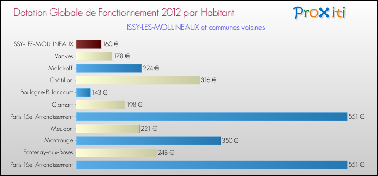 Montant des dotations globales de fonctionnement DGF par Habitant pour ISSY-LES-MOULINEAUX et les communes proches Comparaison des des dotations globales de fonctionnement DGF par habitant pour ISSY-LES-MOULINEAUX et les communes voisines