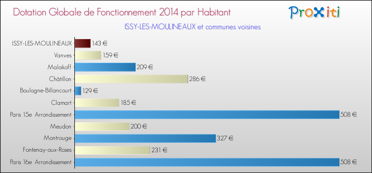 Montant des dotations globales de fonctionnement DGF par Habitant pour ISSY-LES-MOULINEAUX et les communes proches en 2014. Comparaison des des dotations globales de fonctionnement DGF par habitant pour ISSY-LES-MOULINEAUX et les communes voisines en 2014.