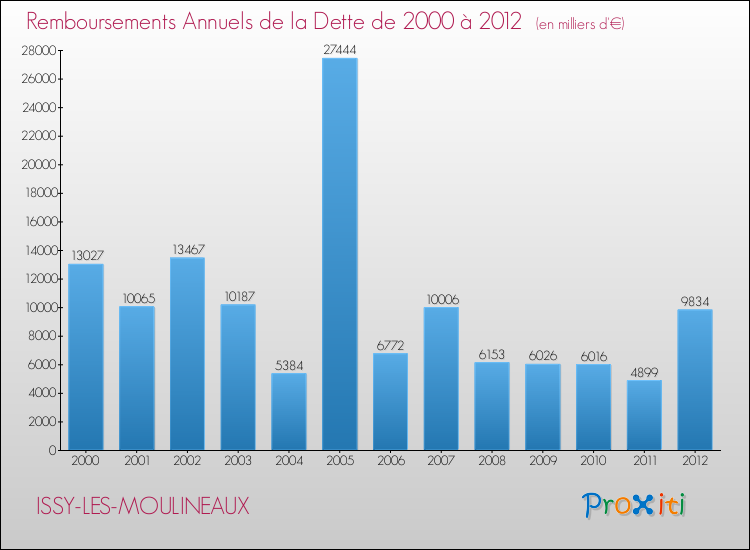 Evolution de l'annuité de la dette pour la commune de ISSY-LES-MOULINEAUX de 2000 à 2012 Annuités de la dette pour ISSY-LES-MOULINEAUX de 2000 à 2012