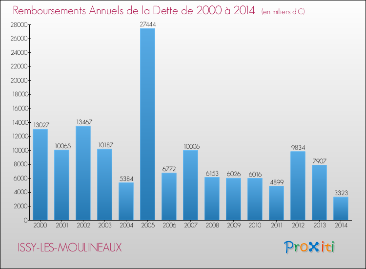 Evolution de l'annuité de la dette pour la commune de ISSY-LES-MOULINEAUX de 2000 à 2014 Annuités de la dette pour ISSY-LES-MOULINEAUX de 2000 à 2014