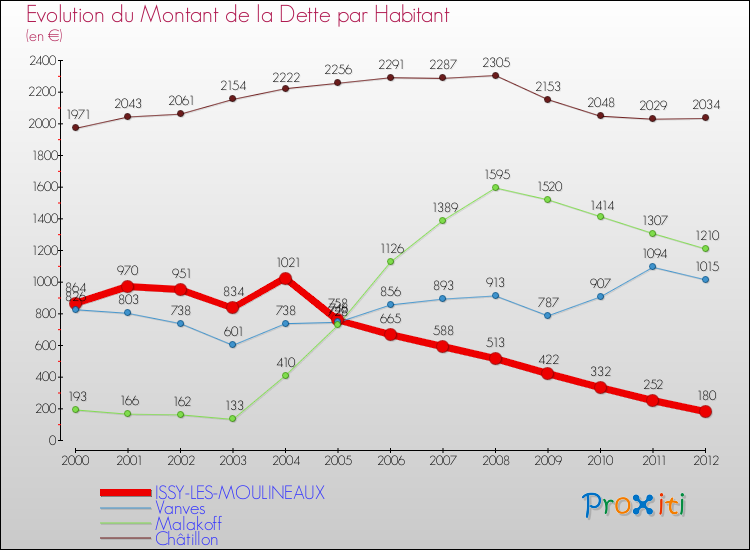 Evolution de la dette par habitant pour la commune de ISSY-LES-MOULINEAUX et les communes proches de 2000 à 2012 Comparaison de la dette par habitant pour ISSY-LES-MOULINEAUX et les communes voisines de 2000 à 2012