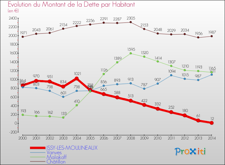 Evolution de la dette par habitant pour la commune de ISSY-LES-MOULINEAUX et les communes proches de 2000 à 2014 Comparaison de la dette par habitant pour ISSY-LES-MOULINEAUX et les communes voisines de 2000 à 2014