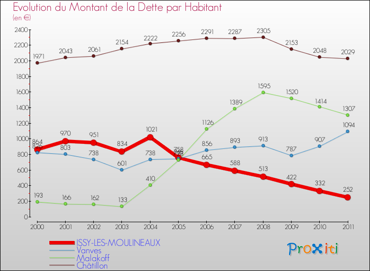 Evolution de la dette par habitant pour la commune de ISSY-LES-MOULINEAUX et les communes proches Comparaison de la dette par habitant pour ISSY-LES-MOULINEAUX et les communes voisines
