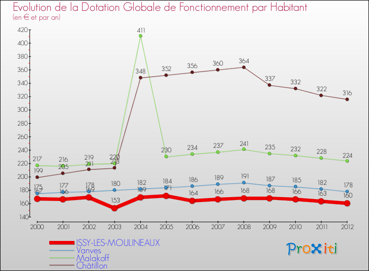 Evolution et montant de la dotation globale de fonctionnement par Habitant pour ISSY-LES-MOULINEAUX et les communes proches Comparaison des dotations globales de fonctionnement par habitant pour ISSY-LES-MOULINEAUX et les communes voisines