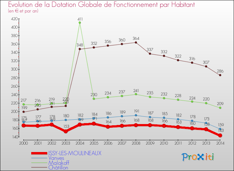 Evolution et montant de la dotation globale de fonctionnement par Habitant pour ISSY-LES-MOULINEAUX et les communes proches de 2000 à 2014. Comparaison des dotations globales de fonctionnement par habitant pour ISSY-LES-MOULINEAUX et les communes voisines de 2000 à 2014.