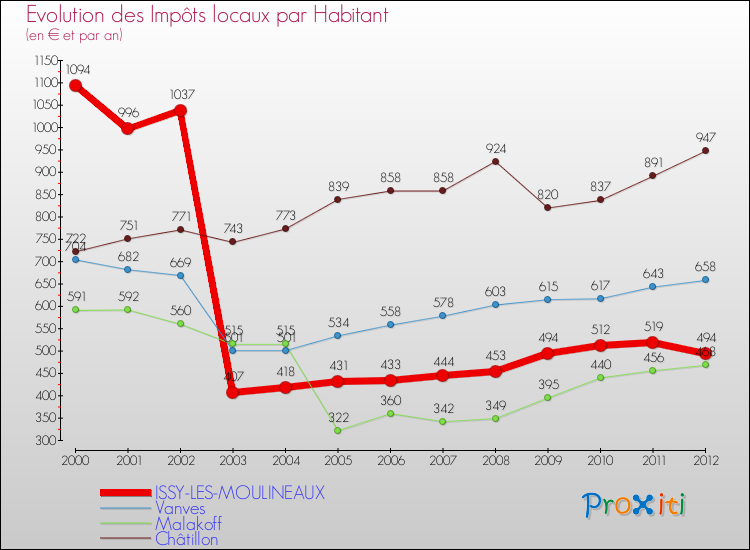 Evolution et montant des impôts locaux par Habitant pour ISSY-LES-MOULINEAUX et les communes proches Comparaison des impôts locaux par habitant pour ISSY-LES-MOULINEAUX et les communes voisines