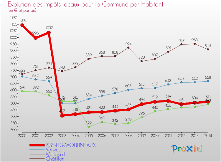 Evolution et montant des impôts locaux par Habitant pour ISSY-LES-MOULINEAUX et les communes proches de 2000 à 2014 Comparaison des impôts locaux par habitant pour ISSY-LES-MOULINEAUX et les communes voisines de 2000 à 2014