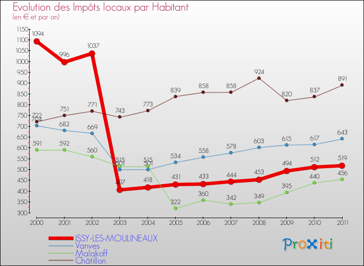 Evolution et montant des impôts locaux par Habitant pour ISSY-LES-MOULINEAUX et les communes proches Comparaison des impôts locaux par habitant pour ISSY-LES-MOULINEAUX et les communes voisines