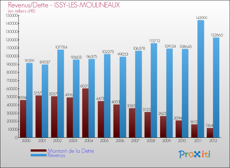 Evolution comparée de la dette et des revenus pour la commune de ISSY-LES-MOULINEAUX de 2000 à 2012 Comparaison de la dette et des revenus pour ISSY-LES-MOULINEAUX de 2000 à 2012