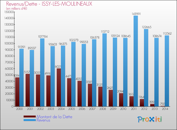 Evolution comparée de la dette et des revenus pour la commune de ISSY-LES-MOULINEAUX de 2000 à 2014 Comparaison de la dette et des revenus pour ISSY-LES-MOULINEAUX de 2000 à 2014