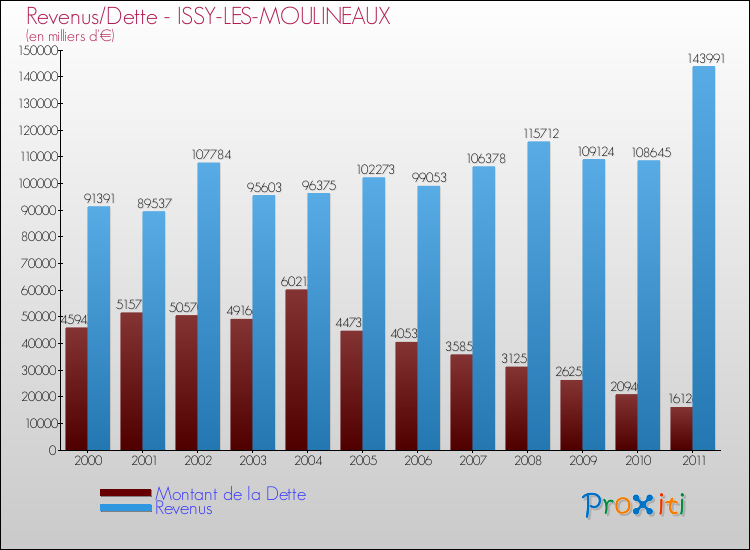 Evolution comparée de la dette et des revenus pour la commune de ISSY-LES-MOULINEAUX de 2000 à 2011 Comparaison de la dette et des revenus pour ISSY-LES-MOULINEAUX de 2000 à 2011