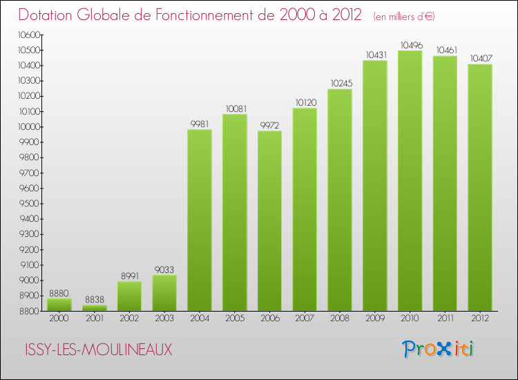 Evolution du montant de la Dotation Globale de Fonctionnement pour la commune de ISSY-LES-MOULINEAUX de 2000 à 2012 Evolution du montant de la Dotation Globale de Fonctionnement pour ISSY-LES-MOULINEAUX de 2000 à 2012