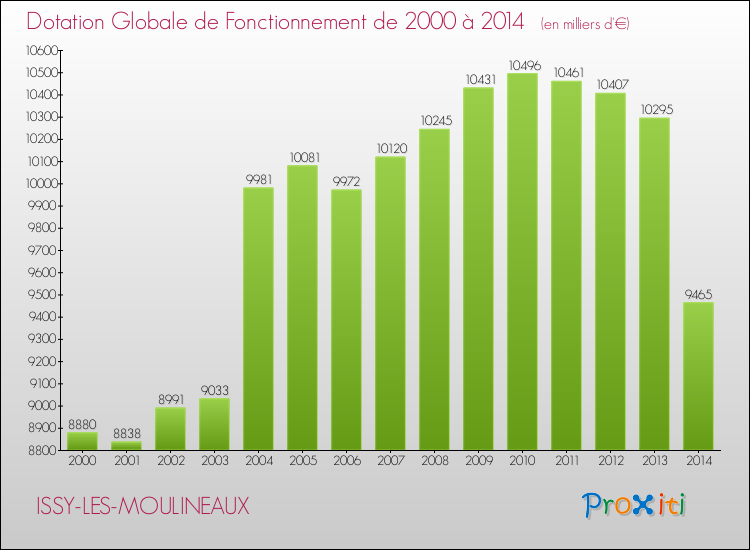 Evolution du montant de la Dotation Globale de Fonctionnement pour la commune de ISSY-LES-MOULINEAUX de 2000 à 2014 Evolution du montant de la Dotation Globale de Fonctionnement pour ISSY-LES-MOULINEAUX de 2000 à 2014