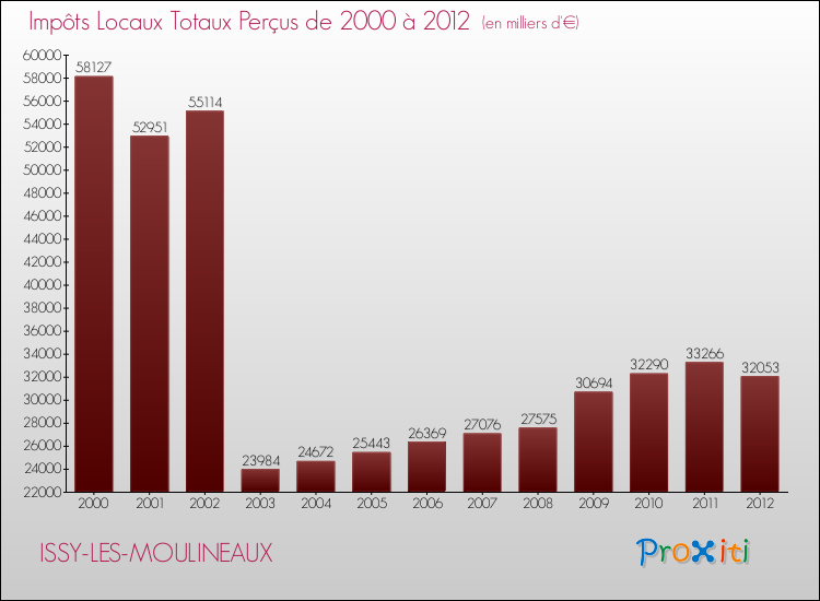 Evolution des Impôts Locaux pour la commune de ISSY-LES-MOULINEAUX de 2000 à 2012 Evolution des Impôts Locaux pour ISSY-LES-MOULINEAUX de 2000 à 2012