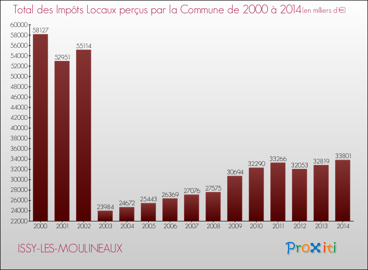 Evolution des Impôts Locaux pour la commune de ISSY-LES-MOULINEAUX de 2000 à 2014 Evolution des Impôts Locaux pour ISSY-LES-MOULINEAUX de 2000 à 2014