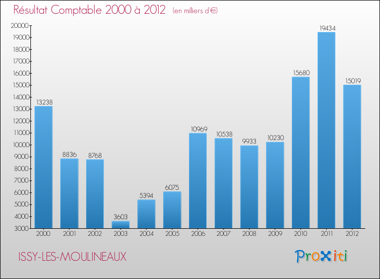 Evolution du résultat comptable pour la commune de ISSY-LES-MOULINEAUX de 2000 à 2012 Evolution du résultat comptable pour ISSY-LES-MOULINEAUX de 2000 à 2012