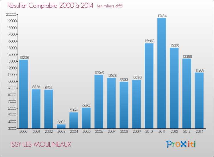 Evolution du résultat comptable pour la commune de ISSY-LES-MOULINEAUX de 2000 à 2014 Evolution du résultat comptable pour ISSY-LES-MOULINEAUX de 2000 à 2014