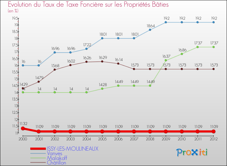 Evolution du taux de la taxe foncière sur le bati pour ISSY-LES-MOULINEAUX et les communes proches de 2000 à 2012 Comparaison des taux de taxe foncière sur le bati pour ISSY-LES-MOULINEAUX et les communes voisines de 2000 à 2012