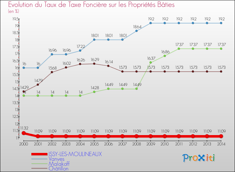 Evolution du taux de la taxe foncière sur le bati pour ISSY-LES-MOULINEAUX et les communes proches de 2000 à 2014 Comparaison des taux de taxe foncière sur le bati pour ISSY-LES-MOULINEAUX et les communes voisines de 2000 à 2014