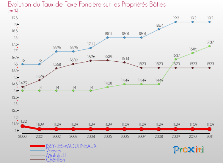 Evolution du taux de la taxe foncière sur le bati pour ISSY-LES-MOULINEAUX et les communes proches Comparaison des taux de taxe foncière sur le bati pour ISSY-LES-MOULINEAUX et les communes voisines