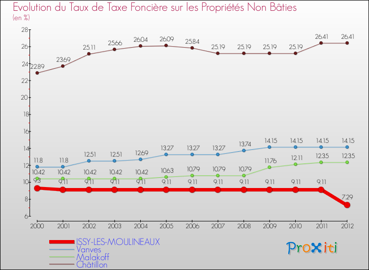Evolution du taux de la taxe foncière sur les immeubles et terrains non batis pour ISSY-LES-MOULINEAUX et les communes proches de 2000 à 2012 Comparaison des taux de la taxe foncière sur les immeubles et terrains non batis pour ISSY-LES-MOULINEAUX et les communes voisines de 2000 à 2012