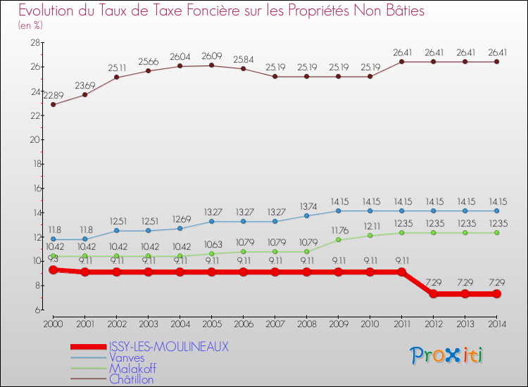 Evolution du taux de la taxe foncière sur les immeubles et terrains non batis pour ISSY-LES-MOULINEAUX et les communes proches de 2000 à 2014 Comparaison des taux de la taxe foncière sur les immeubles et terrains non batis pour ISSY-LES-MOULINEAUX et les communes voisines de 2000 à 2014