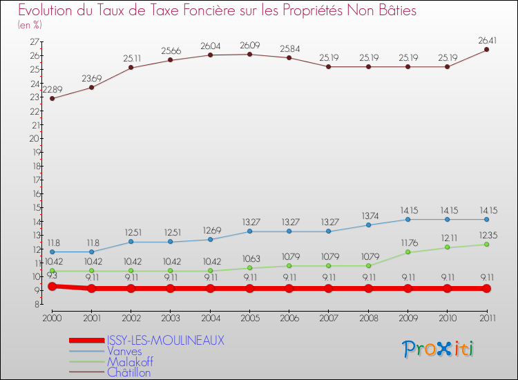 Evolution du taux de la taxe foncière sur les immeubles et terrains non batis pour ISSY-LES-MOULINEAUX et les communes proches Comparaison des taux de la taxe foncière sur les immeubles et terrains non batis pour ISSY-LES-MOULINEAUX et les communes voisines
