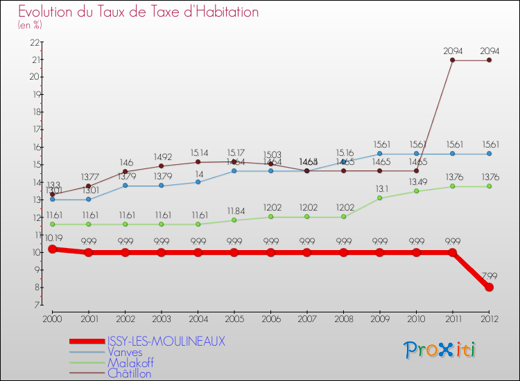 Evolution du taux de la taxe d'habitation pour ISSY-LES-MOULINEAUX et les communes proches Comparaison des taux de la taxe d'habitation pour ISSY-LES-MOULINEAUX et les communes voisines